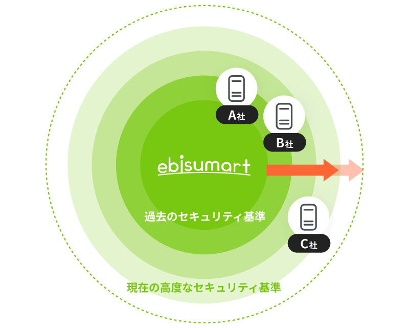 強固なセキュリティ