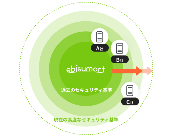 強固なセキュリティ