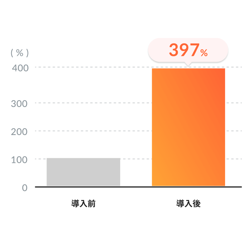 売上397%upアップのイメージ